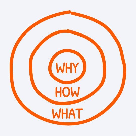 Simon Sinek's Golden Circle from Start with WHY
